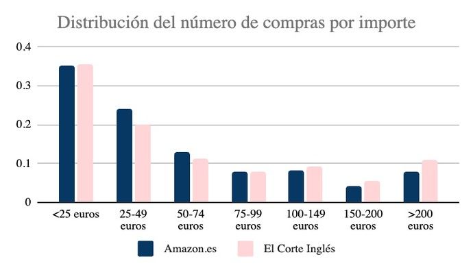 Una de cada tres compras es inferior a 25 euros, en grandes distribuidores