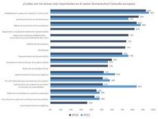 Tendencia de la logística farmaceútica en los últimos cuatro años