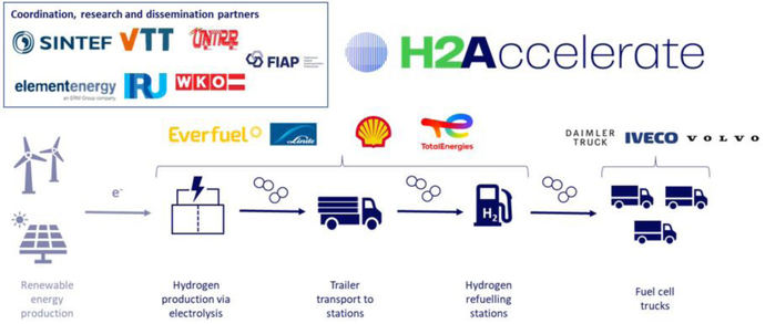 Francia y Países Bajos, la base del proyecto H2Accelerate