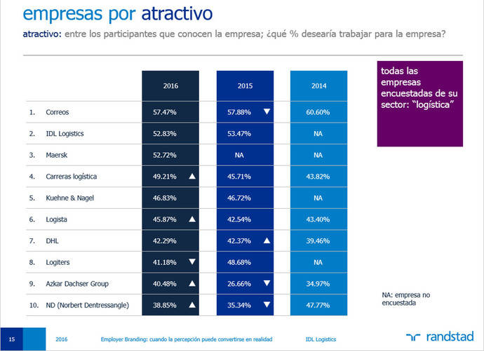 Tabla con los resultados del Informe Randstad.