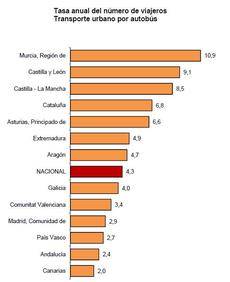 Tasa anual del número de viajeros en transporte urbano por autobús realizada por el INE.