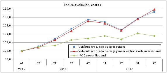 Índice evolución costes.