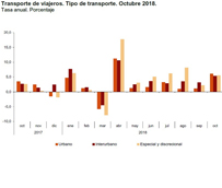 El uso de transporte público aumenta un 5,8% en octubre
