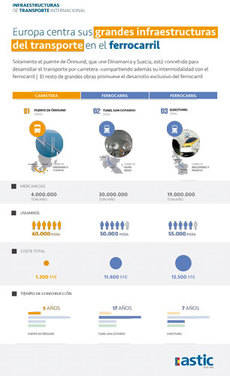 Las grandes inversiones en transporte ferroviario de Europa multiplican por diez las de la carretera