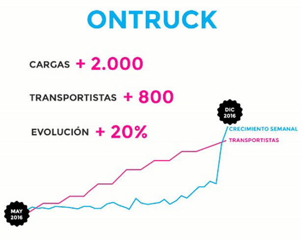 OnTruck ha conseguido un crecimiento espectacular en solo unos meses.