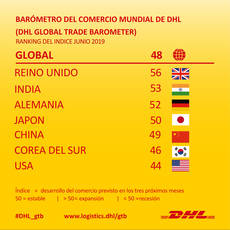El Barómetro del Comercio Mundial de DHL refleja el deterioro