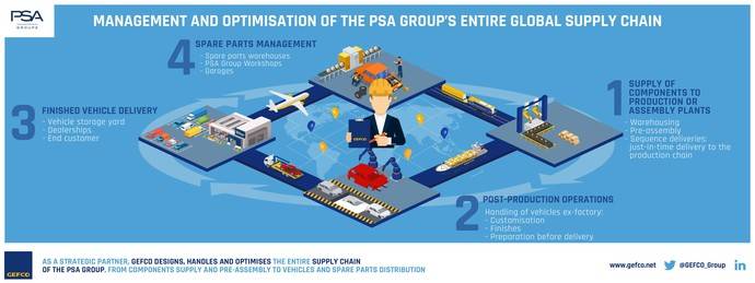 Gefco, 8.000 millones de euros por la cadena de suministro de PSA