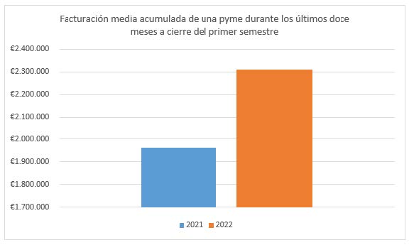 Las pymes españolas crecen y venden online un 18% más que en 2021