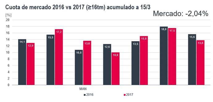 MAN celebra su 30º aniversario en España con claro clima de optimismo