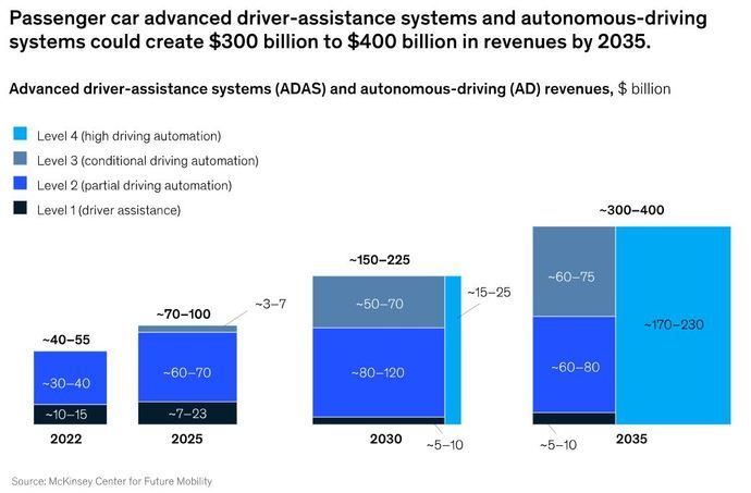 La conducción autónoma podría ser muy rentable