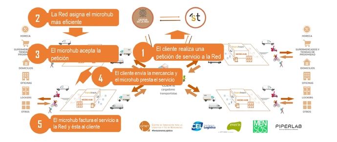 La revolución sostenible y eficiente para la Distribución Urbana de Mercancías