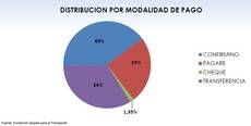 El medio de pago preferido por los clientes de los transportistas es el confirming, con un 40%. 