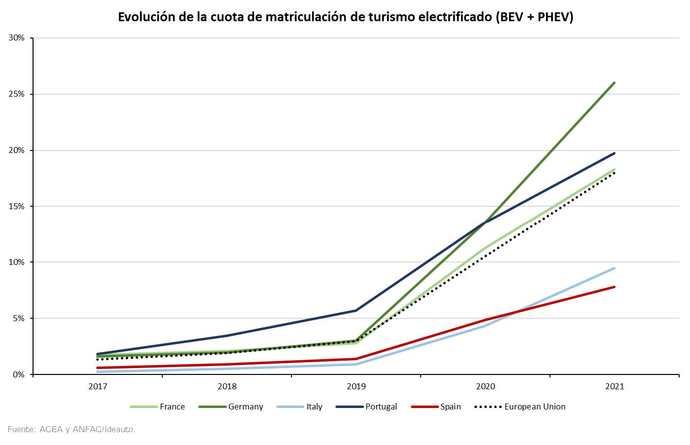 Las ventas de vehículos eléctricos crecieron un 154% durante febrero