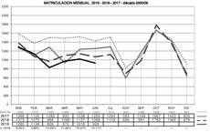 Evolución de matriculaciones de remolques y semirremolques durante 2017, 2018 y 2019.