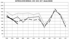 Evolución de matriculaciones de remolques y semirremolques durante 2017, 2018 y 2019.