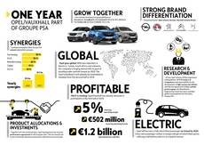 Fuerte recuperación de Opel/Vauxhall después de un año formando parte de Groupe PSA