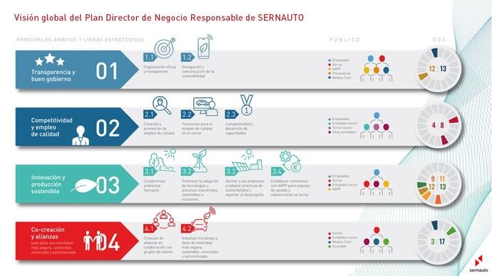 El Grupo Sernauto celebra su primer mes sobre la Sostenibilidad