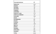 Los operadores cambian de signo y crecen en febrero
