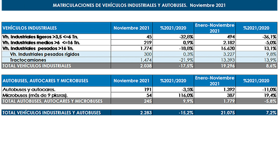 El Sector cierra noviembre con una caída del 15,2%, con 2.283 unidades