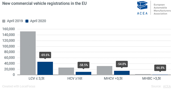 Disminuyen un 67% las matriculaciones de vehículos comerciales en Europa