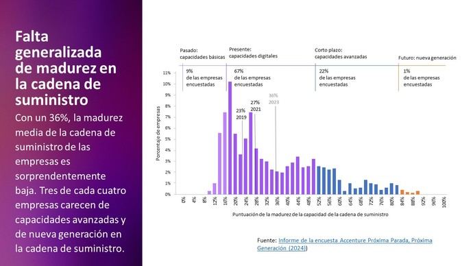 Solo el 9% de las empresas globales usa IA en sus cadenas de suministro