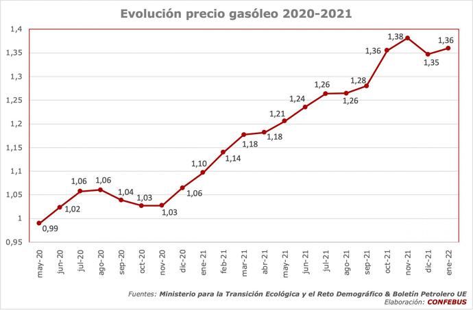 El elevado precio del gas y del gasóleo ponen en riesgo al transporte en autobús