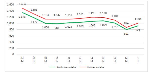 Furgonetas y camiones mejoran sus índices de siniestralidad vial