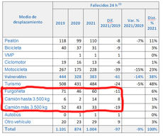 Furgonetas y camiones mejoran sus índices de siniestralidad vial