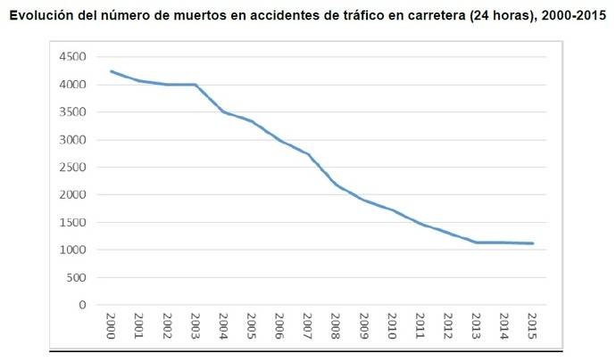 An&#225;lisis del estancamiento de la siniestralidad en las carreteras espa&#241;olas durante 2015 (I)