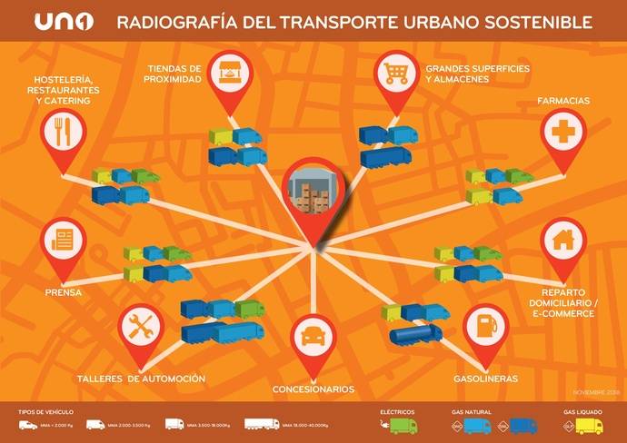 UNO presenta la Radiografía del reparto urbano sostenible