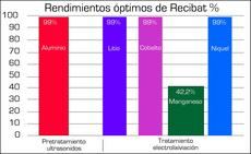 Electrolixiviación: ¿Qué significa y cómo se aprovecha?