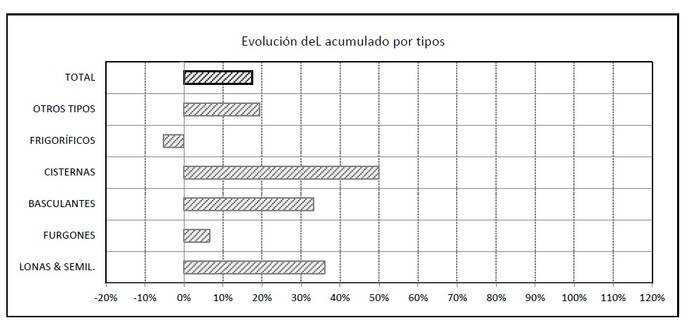 Las matriculaciones de remolques logran las 12.852 unidades hasta octubre