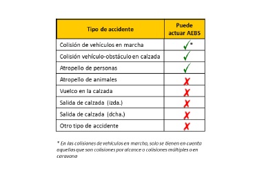 El AEB puede evitar 1 de cada 5 accidentes de tráfico