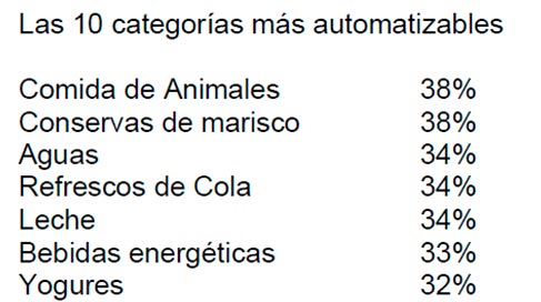 Cerca del 20% de la cesta de la compra puede ser automatizado