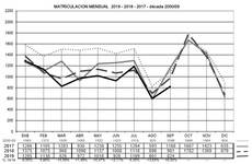 Las matriculaciones de semirremolques caen un 16% en septiembre