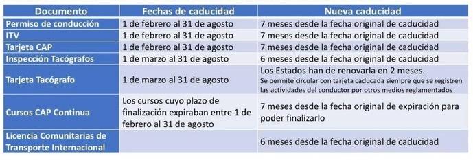 Según DGT, solo contarán los caducados entre el 14 de marzo y el 31 de mayo