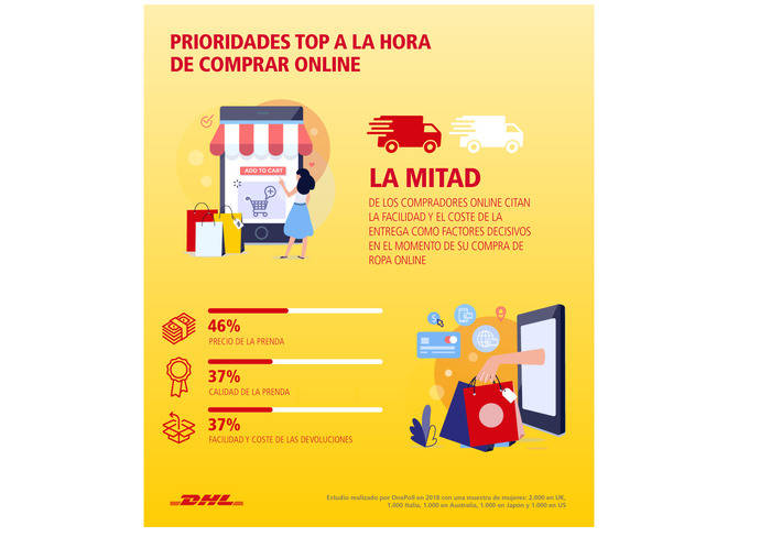 Algunos datos de la encuesta realizada por DHL.