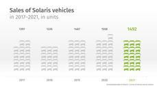 Solaris lidera el mercado europeo de buses eléctricos