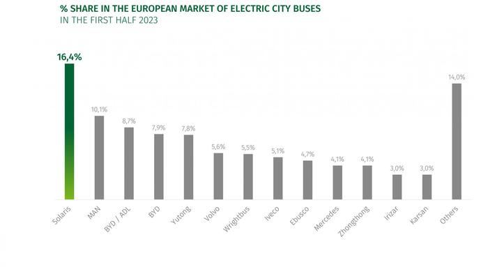 Solaris, el número uno en el mercado europeo de autobuses eléctricos