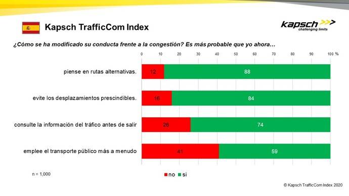 Los españoles priman su coche al transporte público