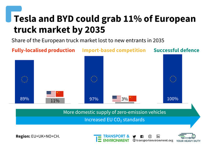 Los camiones eléctricos, ¿una mala noticia para los europeos?