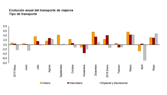 Tanto el transporte urbano como el interurbano suben un 3,0% en tasa anual