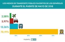 Los medios de transporte público favoritos para el puente de mayo.