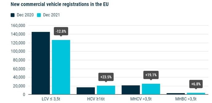 Europa matriculó casi un 10% más de vehículos profesionales en 2021