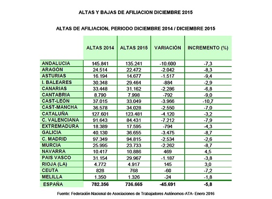 Las altas de autónomos descienden un 5,8% en 2015