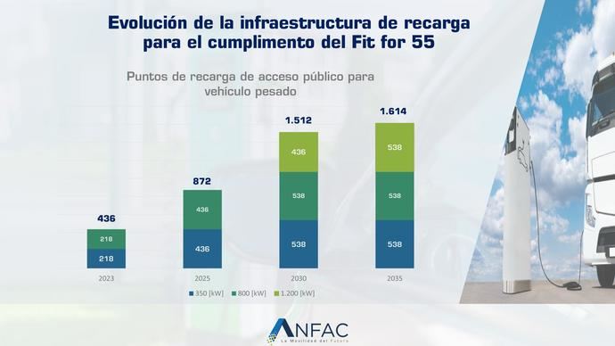 Objetivo Anfac: multiplicar por cinco los puntos de alta potencia