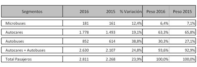 El Sector cierra un año extraordinario en cuanto a las matriculaciones
