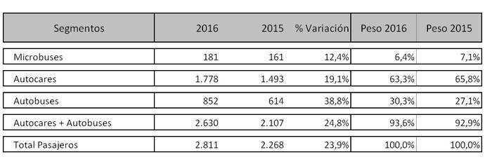 El Sector cierra un año extraordinario en cuanto a las matriculaciones