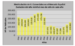 Los comerciales siguen creciendo en julio, pero menos