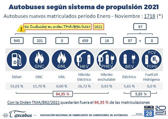 'Pedimos incentivar la renovación de vehículos para media y larga distancia'